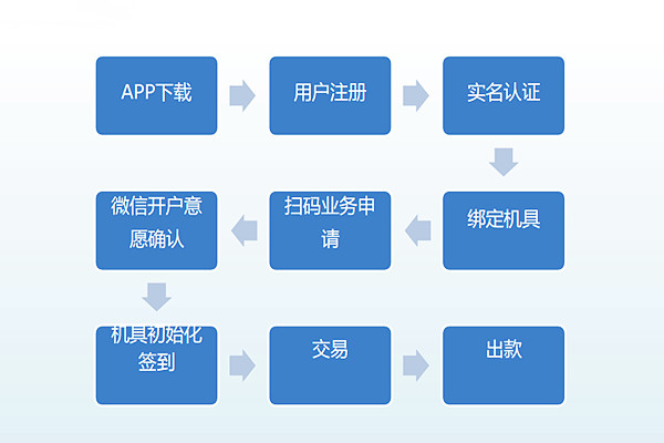 盛付通POS机扫码注册.jpg